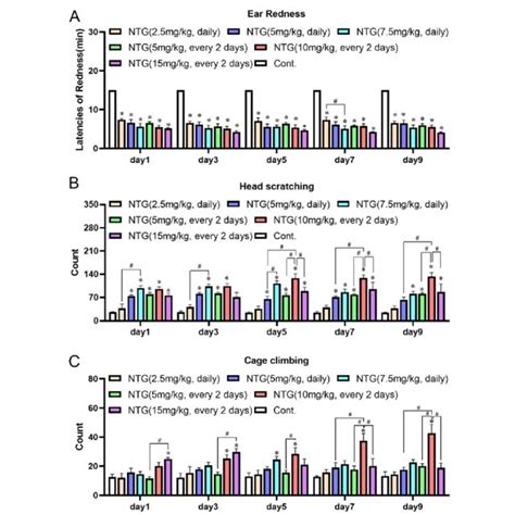 Migraine Like Behaviors Of Rats With Ntg Induced Migraine A Latency