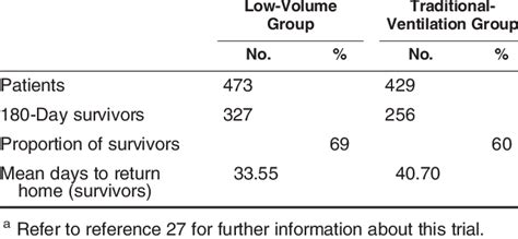 data   ardsnet clinical trial   table