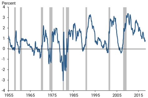 Economic Forecasts With The Yield Curve San Francisco Fed