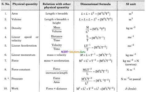 Dimensional Formulae And Dimensional Equations Physics Notes Ncert Solutions