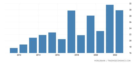 Singapore Foreign Direct Investment Net Inflows Of Gdp 1970