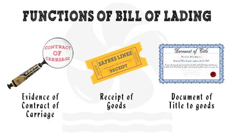 Bill Of Lading Functions Shipping And Freight Resource