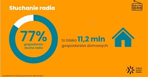 Ponad 11 mln gospodarstw domowych w Polsce słucha radia podaje