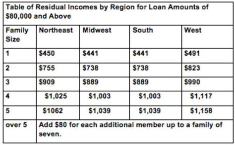 Va Loans Residual Income Guidelines For 2022