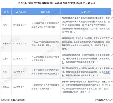 重磅！2023年中国及31省市新能源专用车行业政策汇总及解读（全）标准化、高端化是新发展方向腾讯新闻