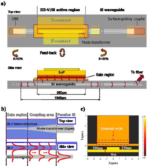 A A Schematic Representation Of The Hybrid Si Iii V Laser With