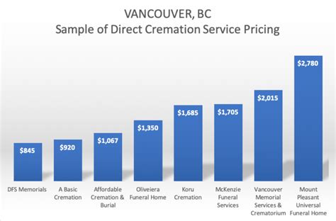 How To Arrange A Low Cost Cremation In Vancouver Bc Dfs Memorials