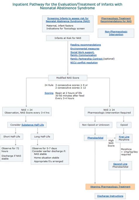 Neonatal Abstinence Syndrome Causes Symptoms Scoring And Treatment