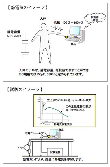静電気試験 主なemc規格について Emcemi・ems パナソニック プロダクト解析センター パナソニック ホールディングス
