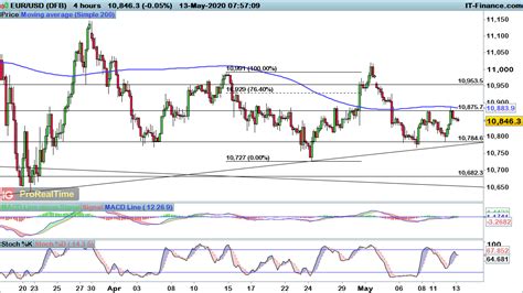 EUR USD GBP USD And NZD USD Reach Key Support Zones Levels To Watch