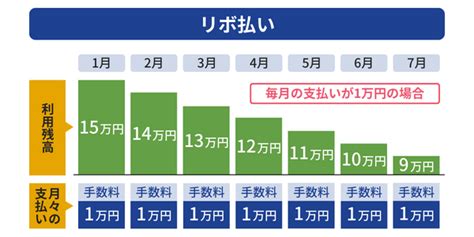 クレジットカードのリボ払いとカードローンの違いは？借り換えや返済のポイントを解説 マネーコラム お金の基礎知識やお役立ち情報満載