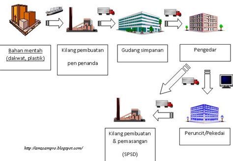 Apakah Maksud Logistik Sonia Vaughan