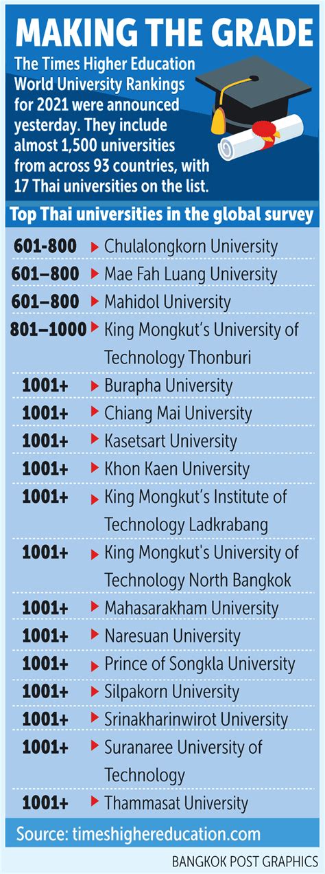 Bangkok Post Thai Universities In Global Rankings