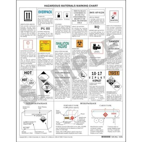 Hazmat Marking Chart