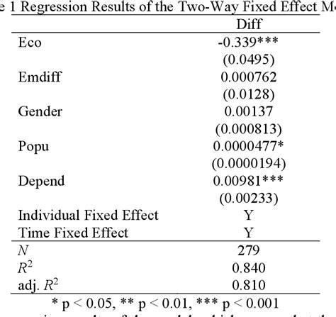 Table 1 From Analysis Of The Economic Growth Influence On The Urban Rural Income Gap An