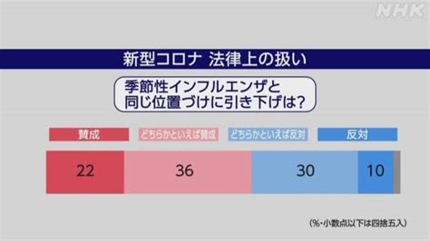 新型コロナ国内初確認から3年 「不安だ」依然84％ Nhk世論調査 Nhk 新型コロナウイルス