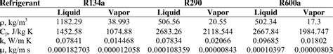 Saturated Refrigerants Thermophysical Properties At P 8 Bars Download Table