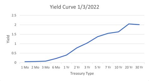 What Is A Yield Curve Inversion And Why Does It Matter Adm