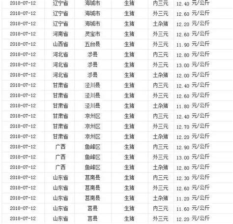 最新養豬市場行情 7月12日今日豬價 每日頭條