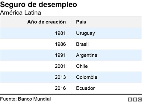 Estos son los únicos países de América Latina que te pagan un subsidio si pierdes tu empleo