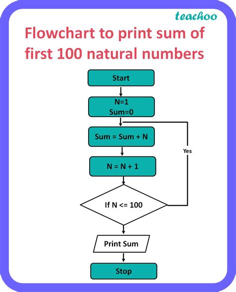 Draw A Flowchart To Print Sum Of First 100 Natural Computer Science