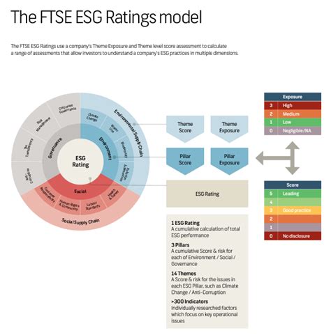 What Is An Esg Rating