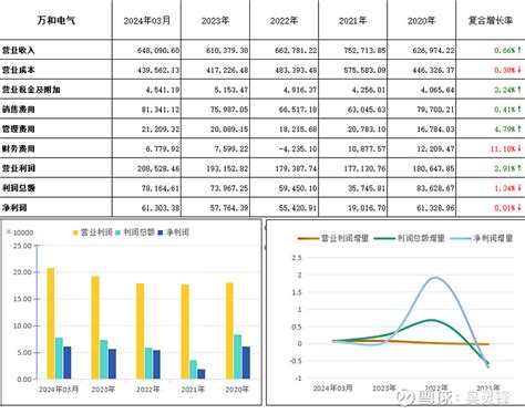 万和电气0025432024年q1财报深度解析：透视财务表现与趋势 一、财务状况总体概况2024年1季度， 万和电气 累计实现营业收入