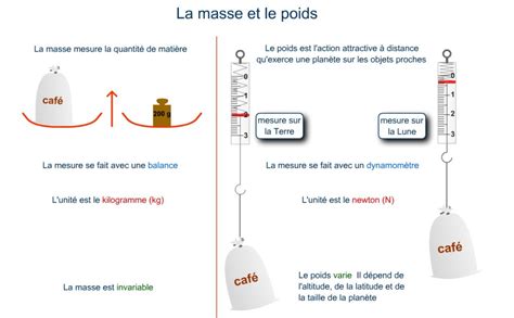 La Diff Rence Entre Le Poids Et La Masse Dun Objet Go Science Hot Sex