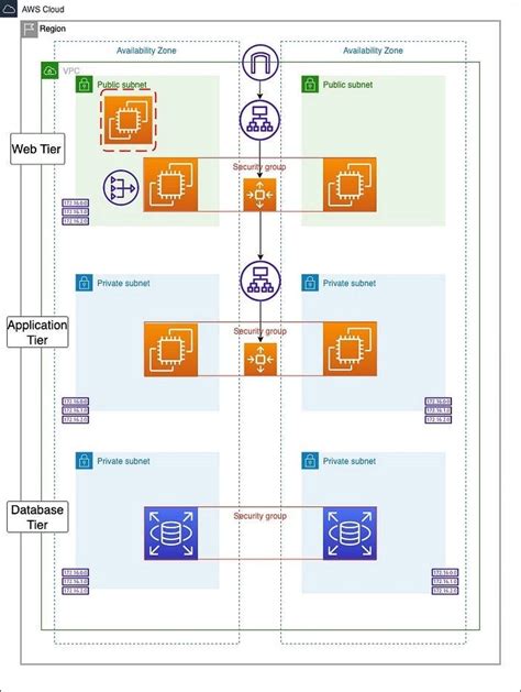 Creating Highly Available 3 Tier Architecture In Aws By Anthony Giles Dev Genius