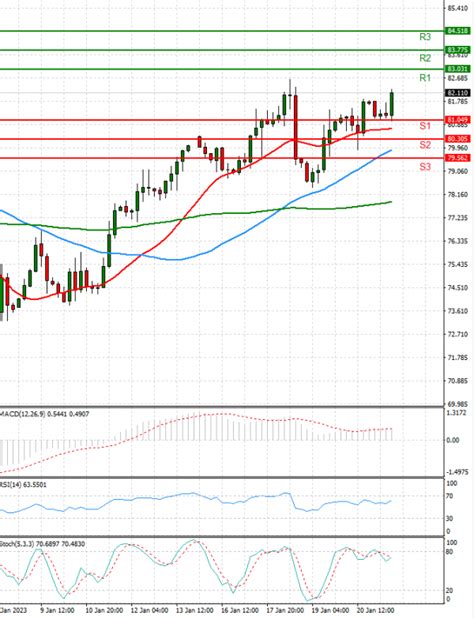 Crude Oil US Session Analysis For CFD Instruments 2023 01 23 Fortrade