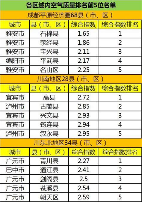 8月四川183個縣（市、區）空氣質素排名公佈 你的家鄉排第幾？ 每日頭條