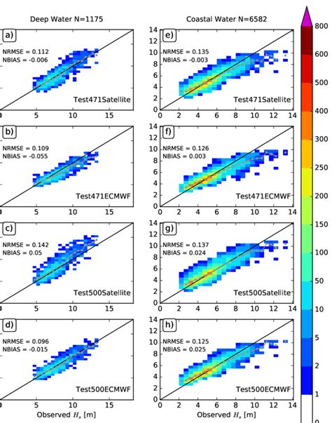 Scatter Plot Of Observed Versus Modelled Significant Wave Height H S In