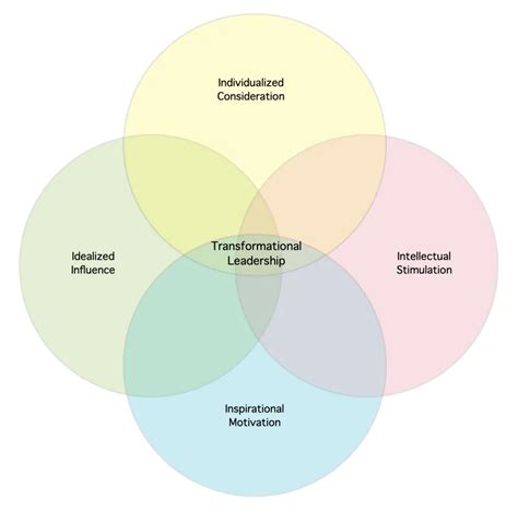 Transformational Leadership Styles