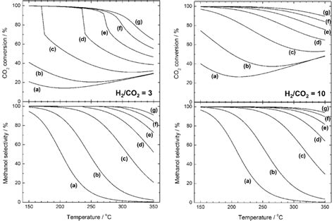 Equilibrium Conversion Of Co 2 And Methanol Selectivity As A Function