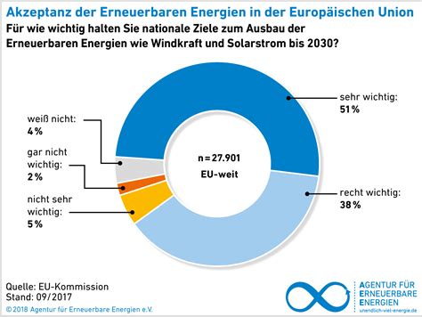 Grafiken Agentur für Erneuerbare Energien