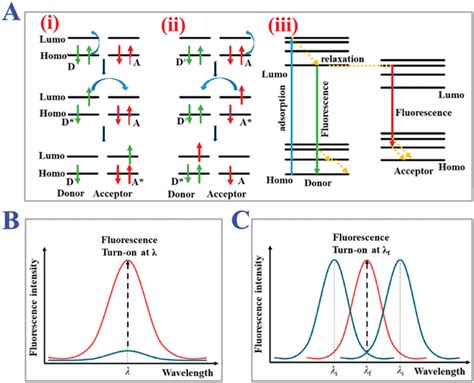 The Basic Mechanism Of Qdsmipsbased Fluorescence Sensing A