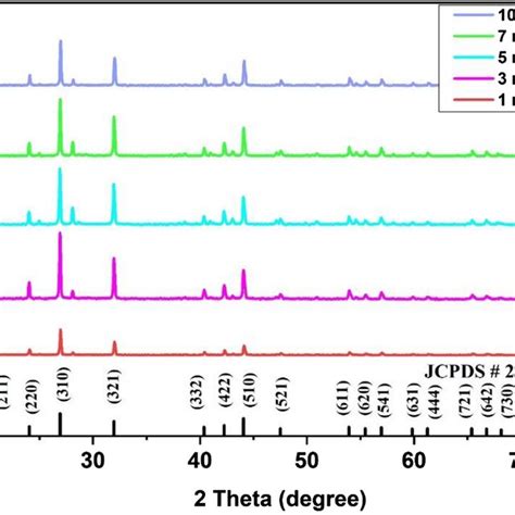 Xrd Profiles Of Ba Gd X P O Xdy X Nanophosphors