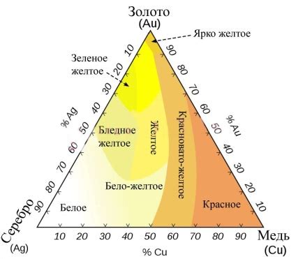 види золота