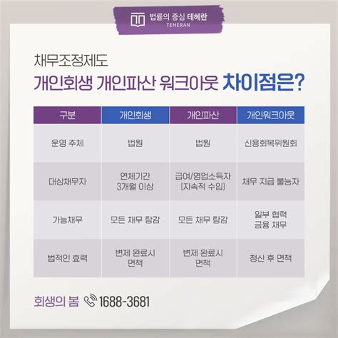 개인회생 개인파산 개인워크아웃 나에게 유리한 제도는