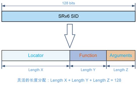 浅谈SRv6一 srv6 sid 与ipv地址 CSDN博客