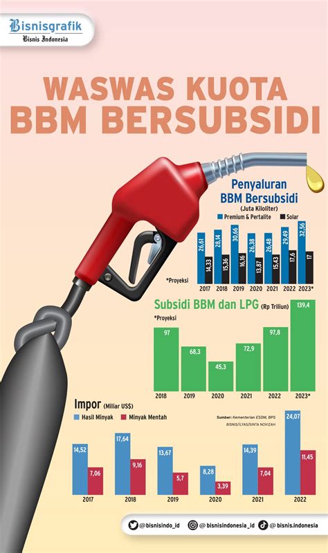 Antisipasi Lonjakan Kebutuhan Bbm Pertamina Tambah Stok