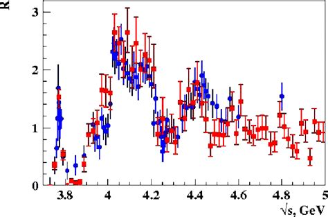 Figure From Hadronic Cross Section Measurements At Belle And