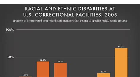 Racial And Ethnic Disparities At U S Correctional Prison Policy Initiative