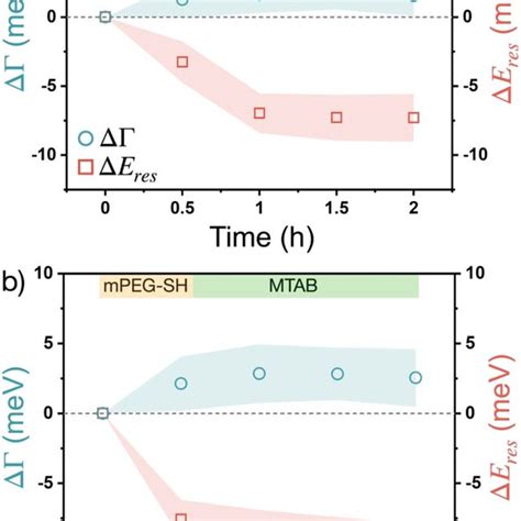 Localised Surface Plasmon Resonance Broadening And Peak Shift