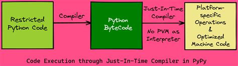 Python Vs Cpython Stack Overflow