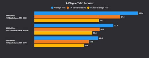 Nvidia Rtx 4070 Vs 4070 Ti 30 Benchmarks At 1080p And 1440p [updated Jan 2024] Page 2 Of 3