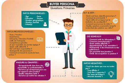 Qu Est Ce Qu Un Buyer Persona Et Pourquoi Cest Important Pour Votre