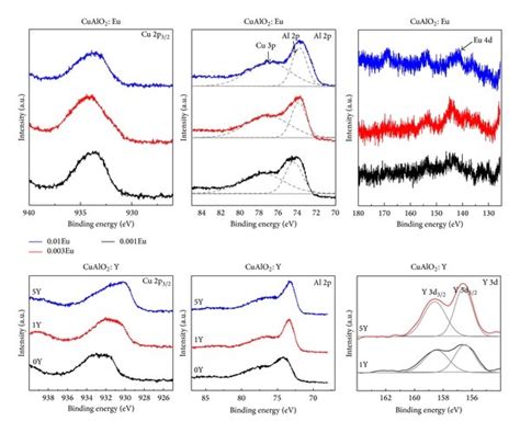 Xps Core Level Spectra Of Different Sites In Cualo Hosts With