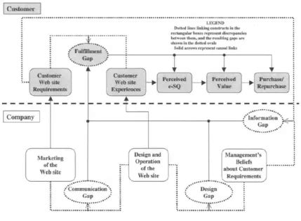 Gambar Conceptual Model For Understanding And Improving E Service