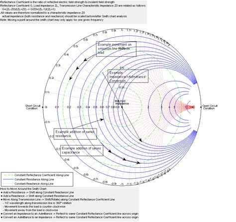 Smith Chart Explanation Ponasa